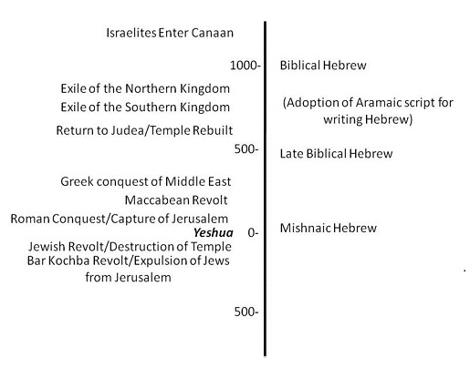 Did the Messiah Speak Aramaic